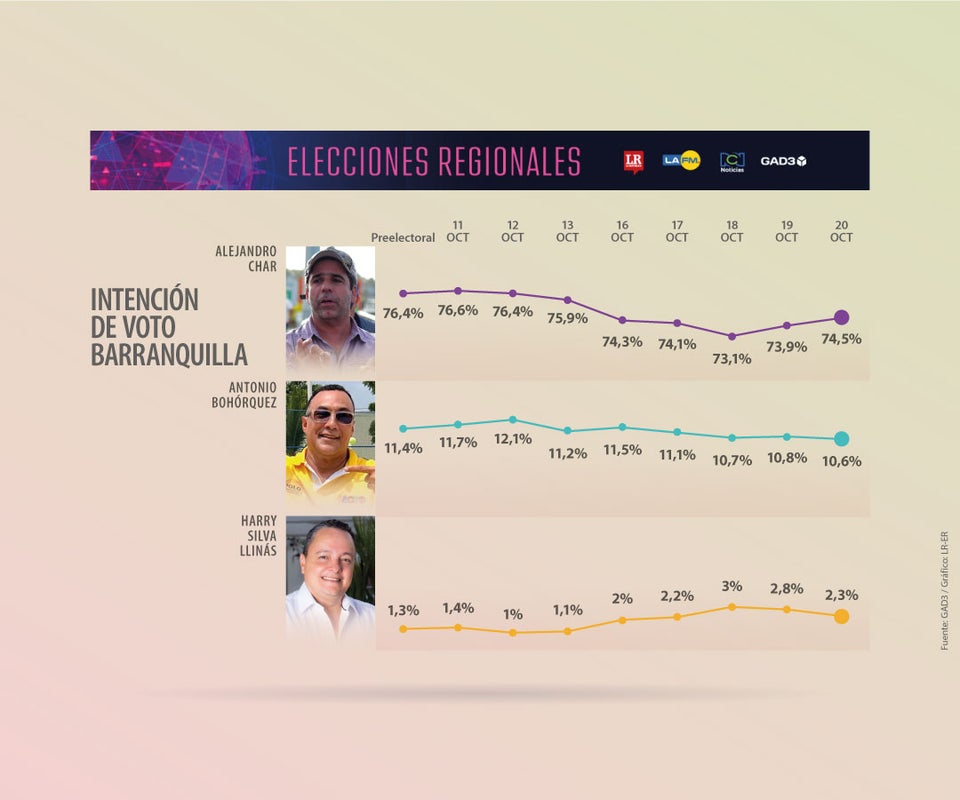 Así está la intención de voto en Barranquilla, según encuesta GAD3