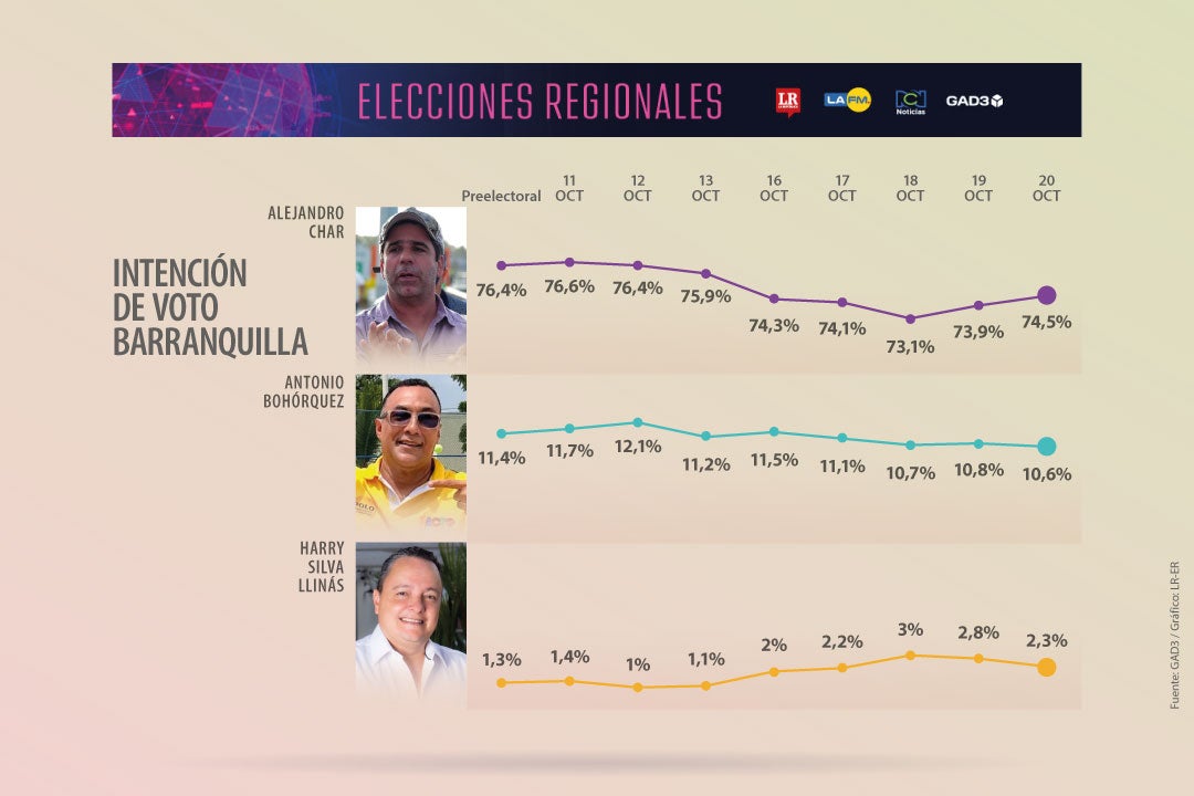 Encuesta Alcaldía De Barranquilla GAD3 20 De Octubre