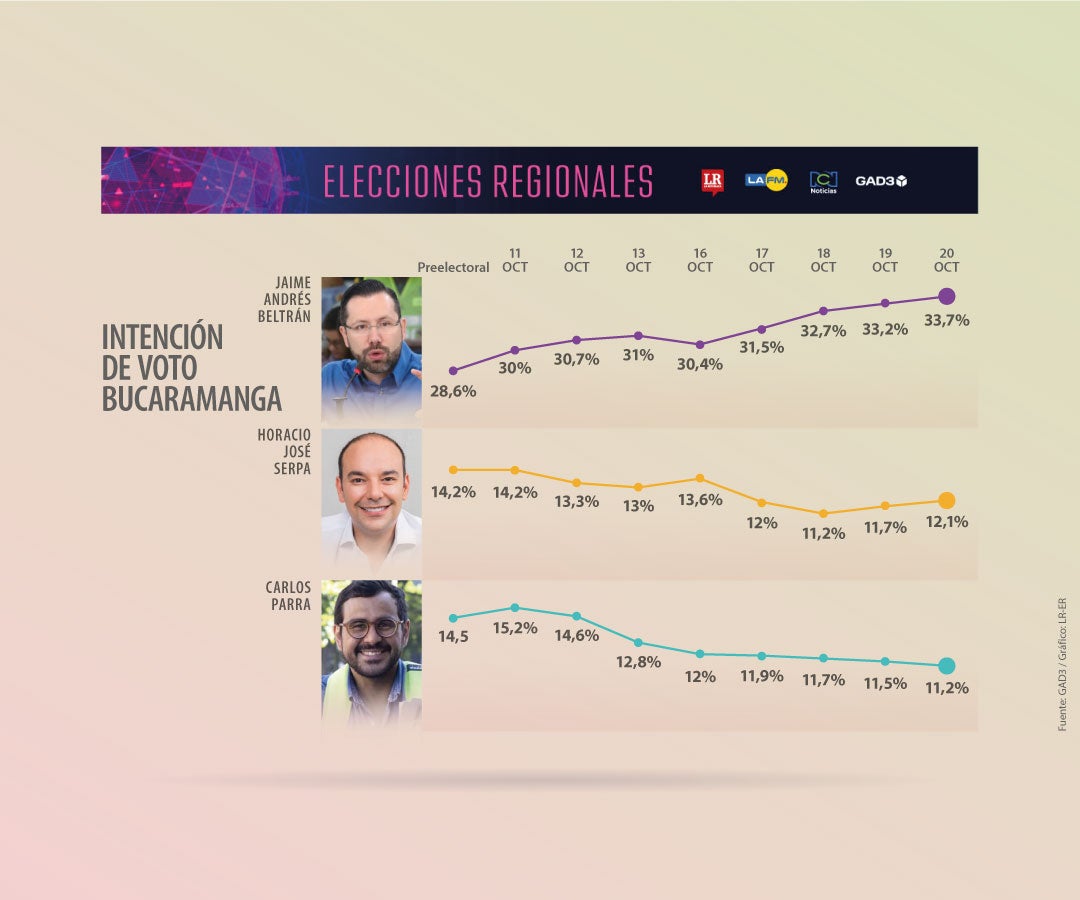 Jaime Beltrán está cerca de ser el nuevo alcalde de Bucaramanga Jaime Beltrán está cerca de ser el nuevo alcalde de Bucaramanga
