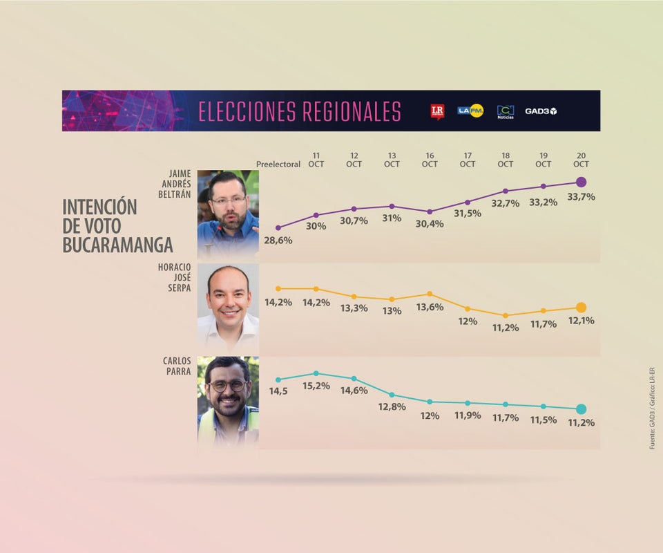 Jaime Beltrán está cerca de ser el nuevo alcalde de Bucaramanga