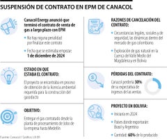 Contrato entre Canacol y EPM