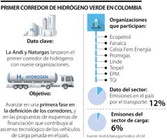 Primer corredor de hidrógeno en Colombia