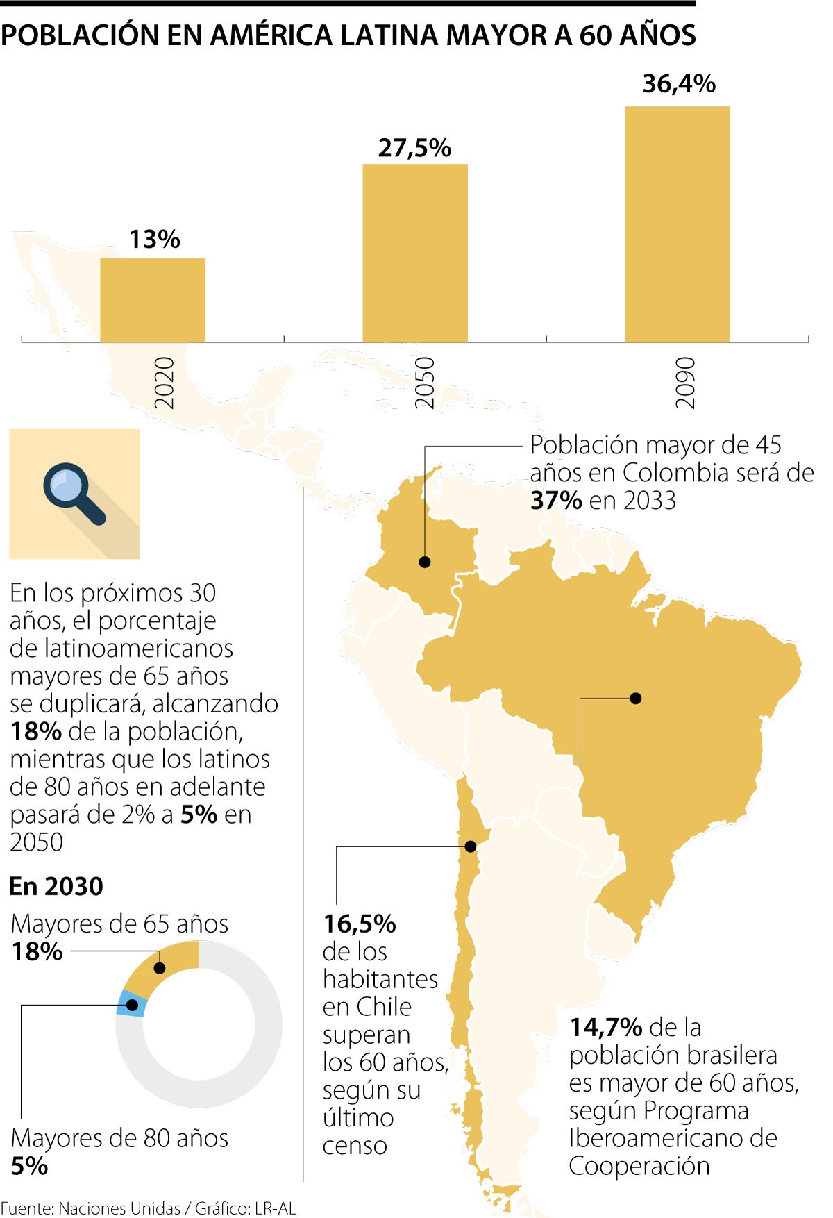 Estudio de longevidad de la población latinoamericana