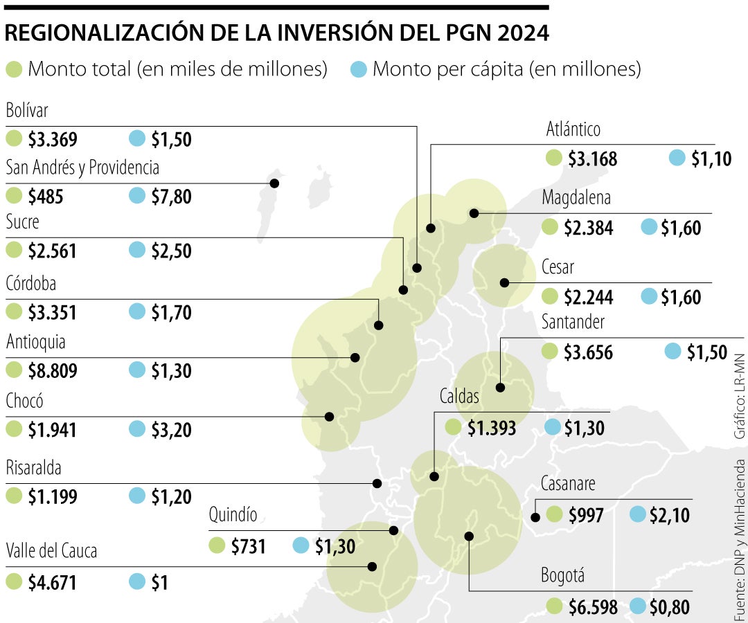 Regionalización de inversión