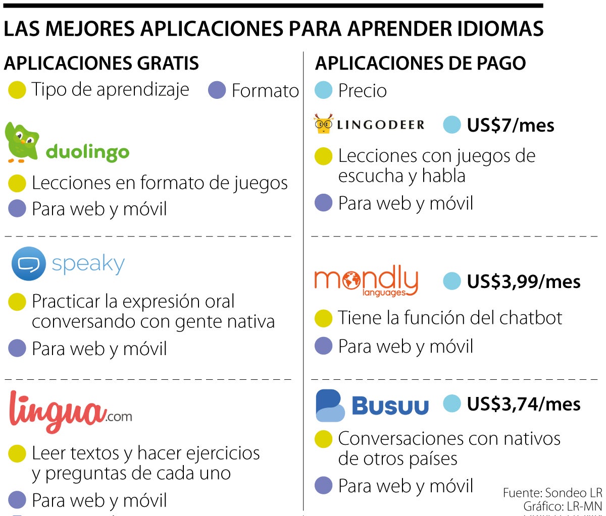 Plataformas para idiomas