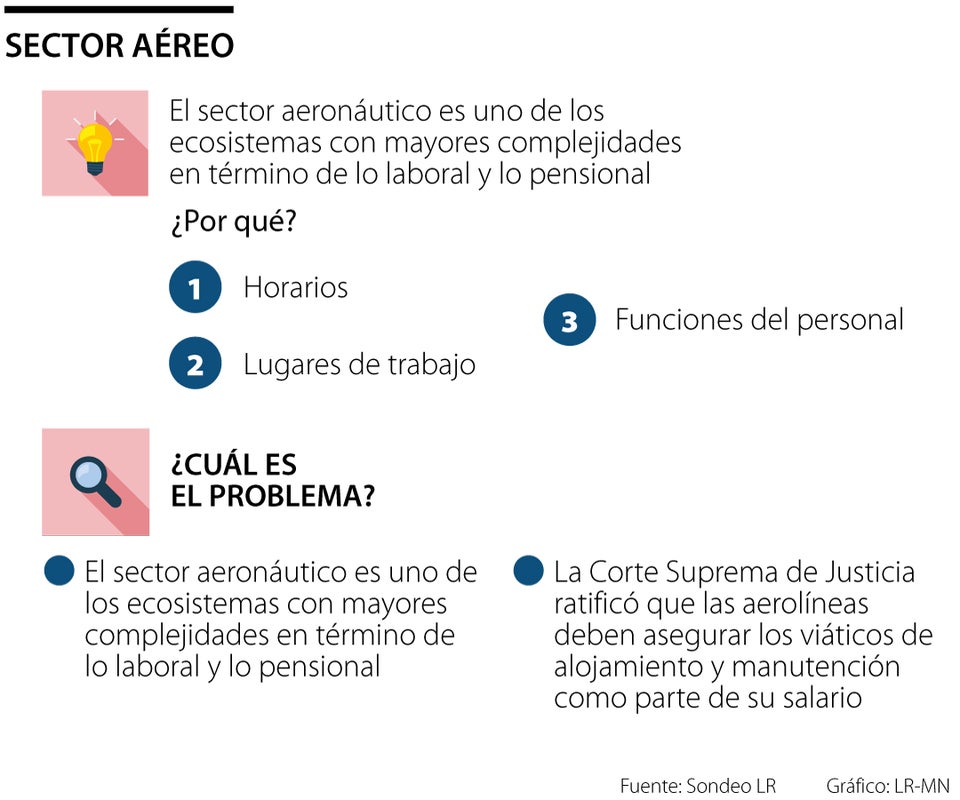 Trabajadores aeronáuticos podrían reclamar reliquidación y revisión de sus prestaciones