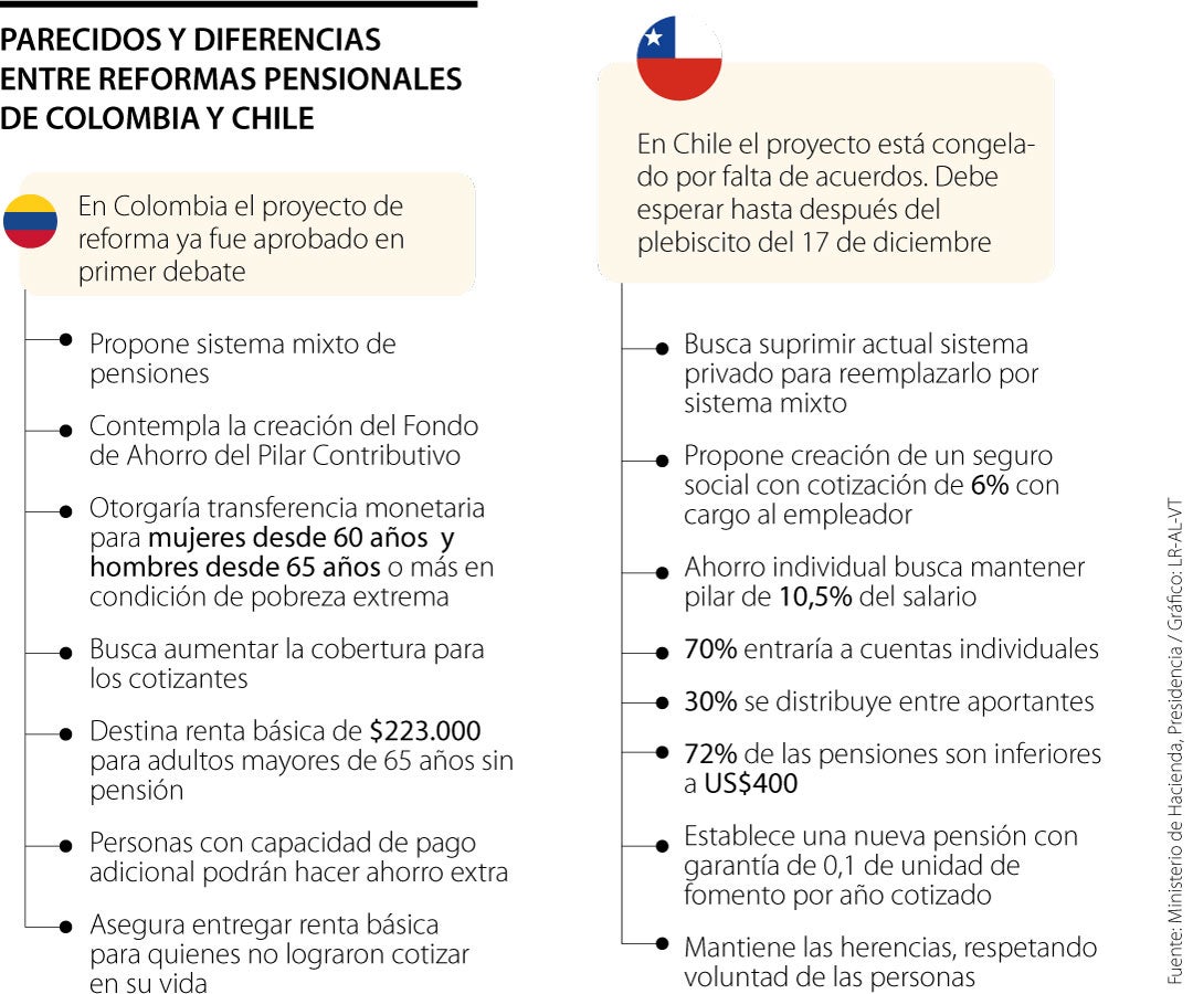 Reforma pensional de Chile y Colombia