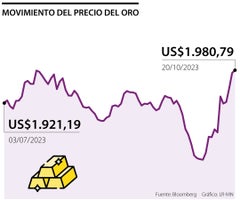 Movimiento del precio del oro.