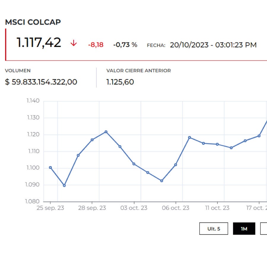 El Msci Colcap inició la sesión a la baja, con las acciones de Canacol ...