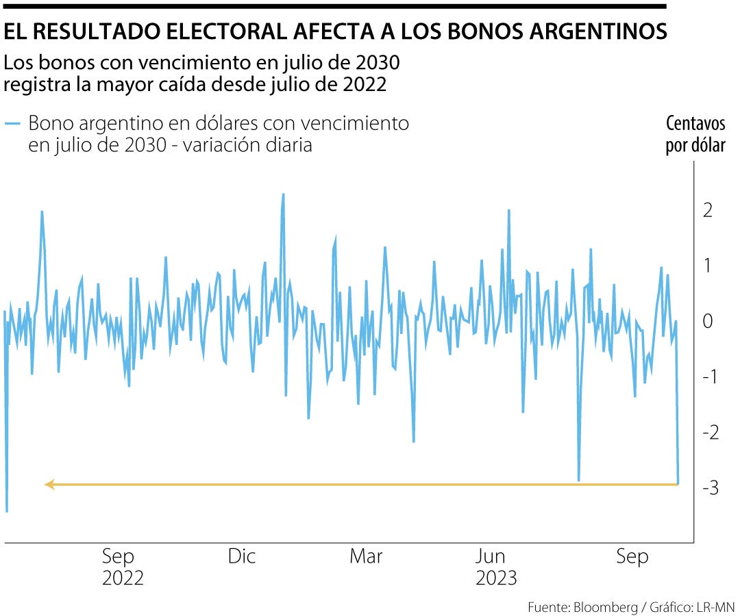 Las ventas de Dia se desploman más de un 19% en 2023 por la situación en  Argentina