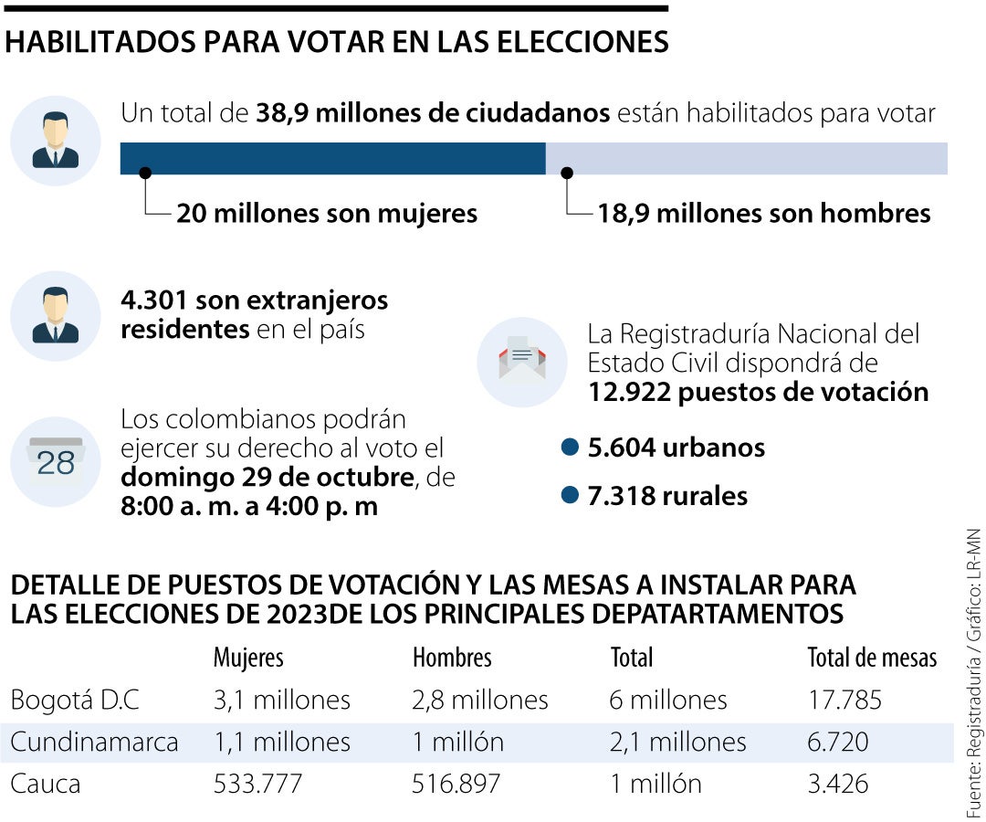 Más De 38 9 Millones De Ciudadanos Están Habilitados Para Votar El