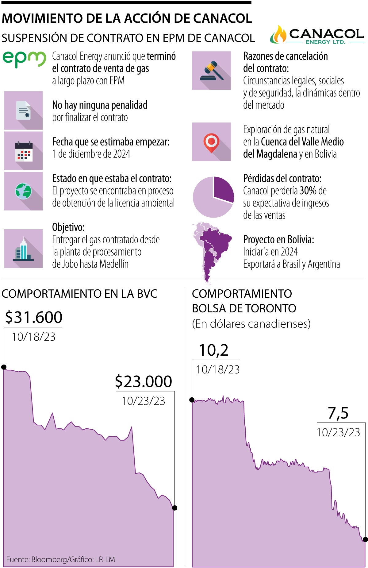 Movimiento de la acción de Canacol en la BVC y en la Bolsa de Toronto