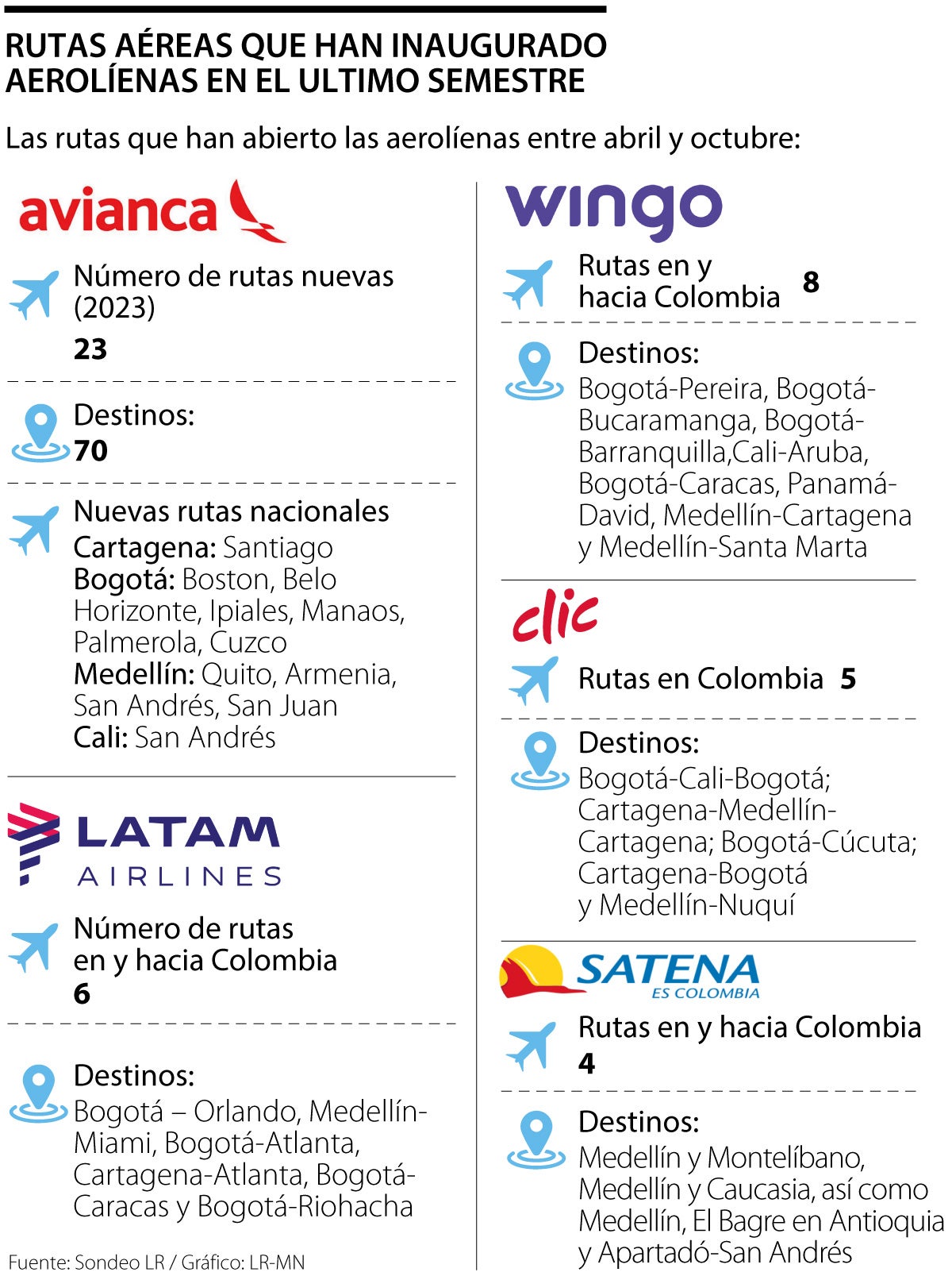 Nuevas rutas aéreas que se inauguraron el primer semestre de 2023Nuevas rutas aéreas que se inauguraron el primer semestre de 2023