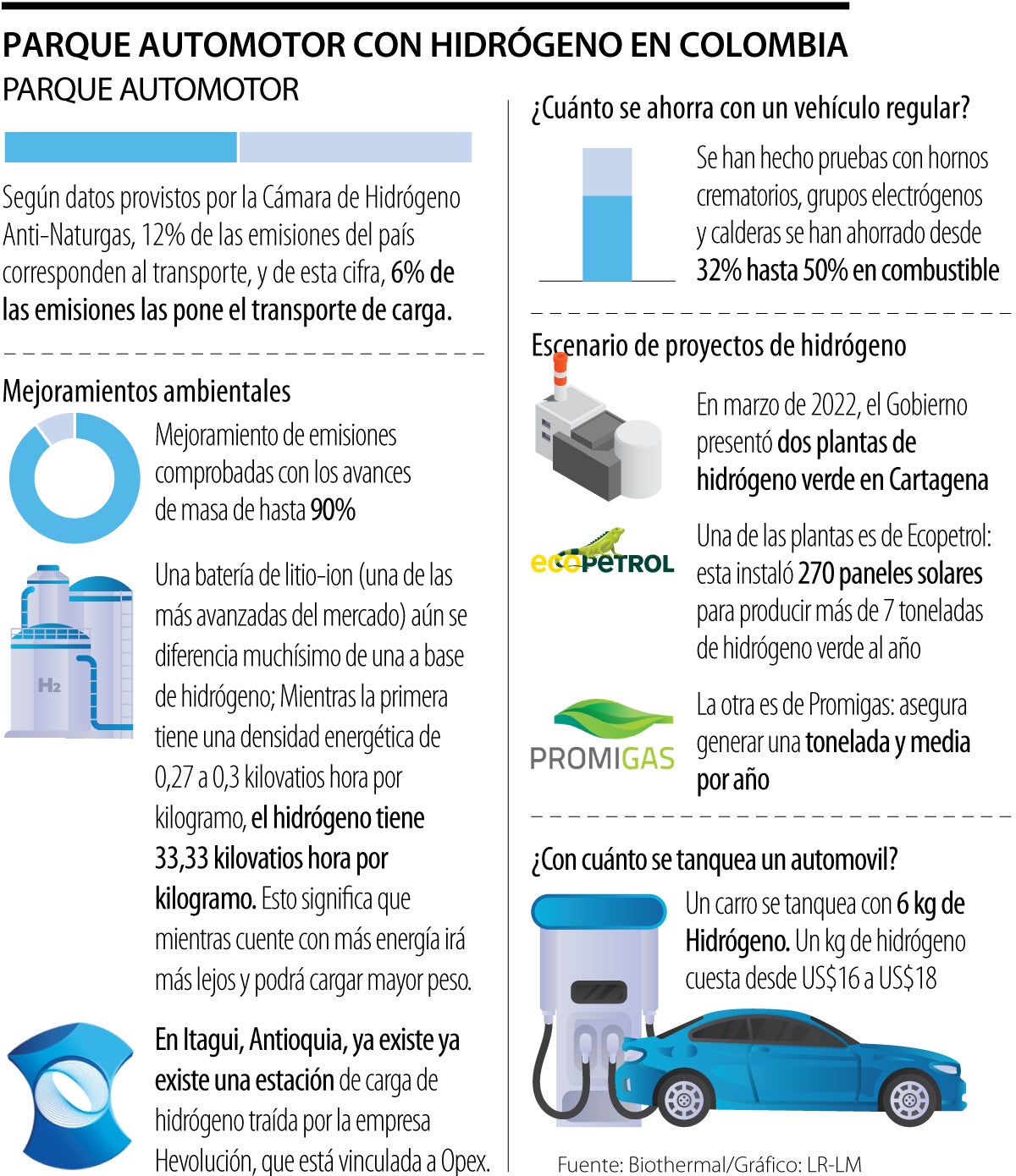 Ahorro por uso de hidrógeno