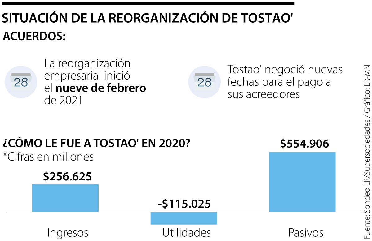 Proceso de reorganización de Tostao'