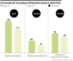 Evolución de la operación de los taladros petroleros en Colombia, según Campetrol