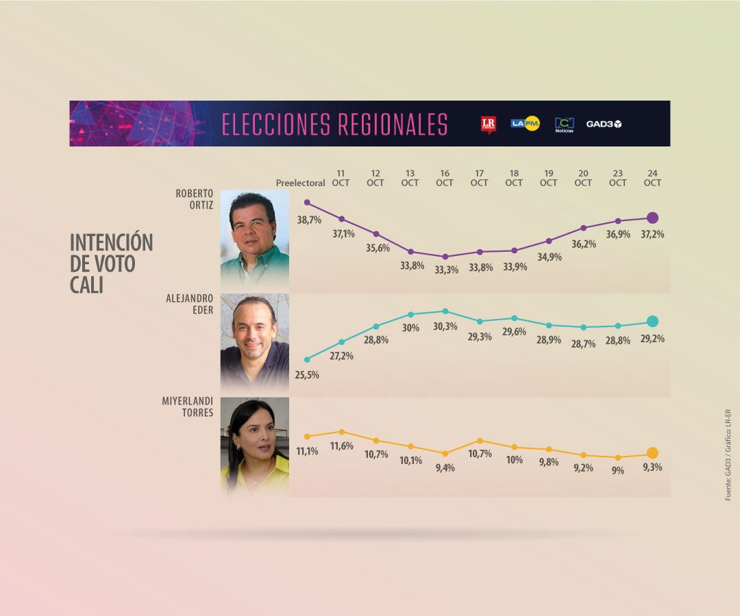 Intención de voto para la Alcaldía de Cali, según encuesta GAD3
