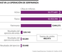 Cifras de la operación del Banco Serfinanza.