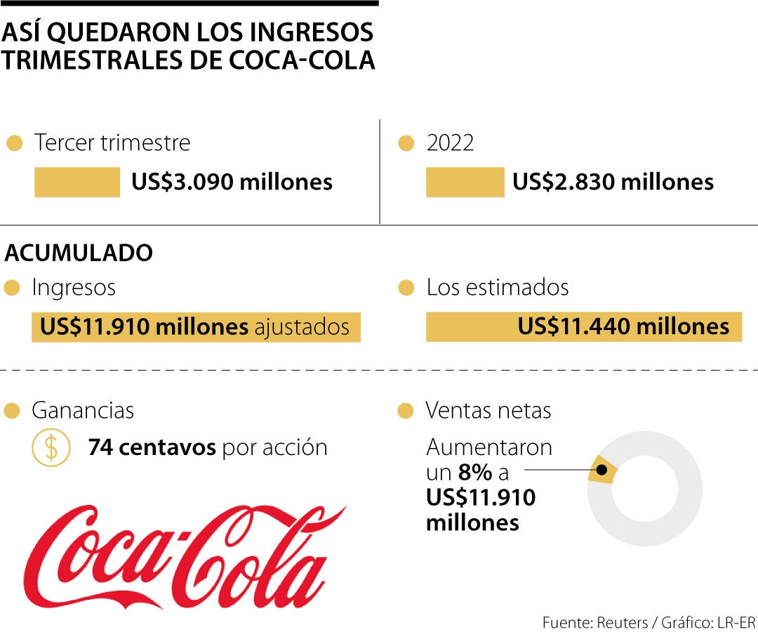 Coca Cola: Últimas noticias económicas de Coca Cola