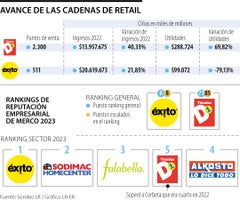 La expansión de las cadenas de retail en Colombia