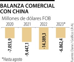 Balanza comercial con China