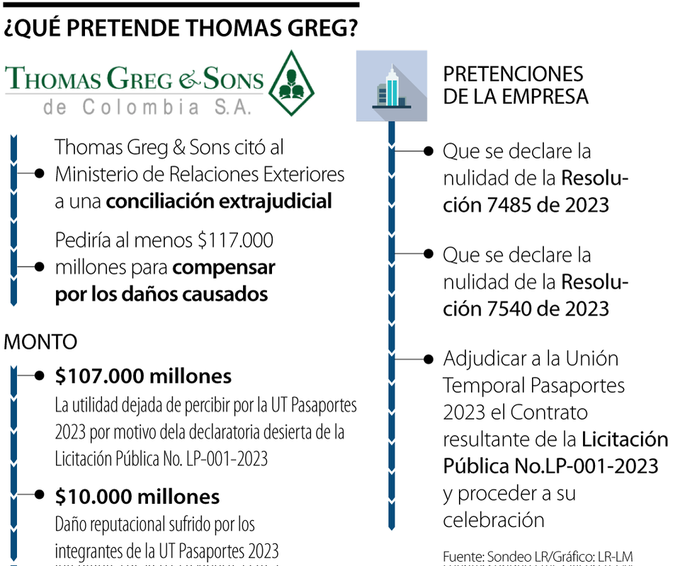 Proceso licitatorio con Thomas Greg & Sons