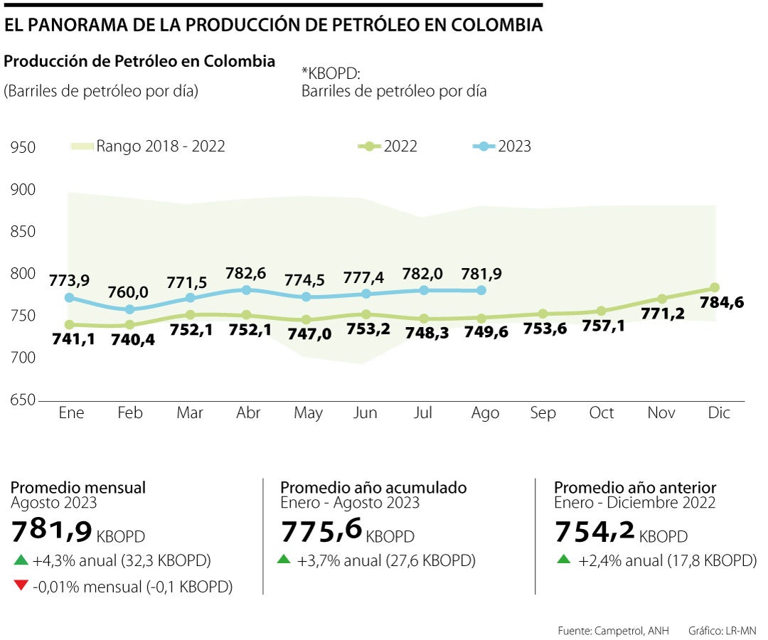Panorama de producción y exploración de hidrocarburos 2023