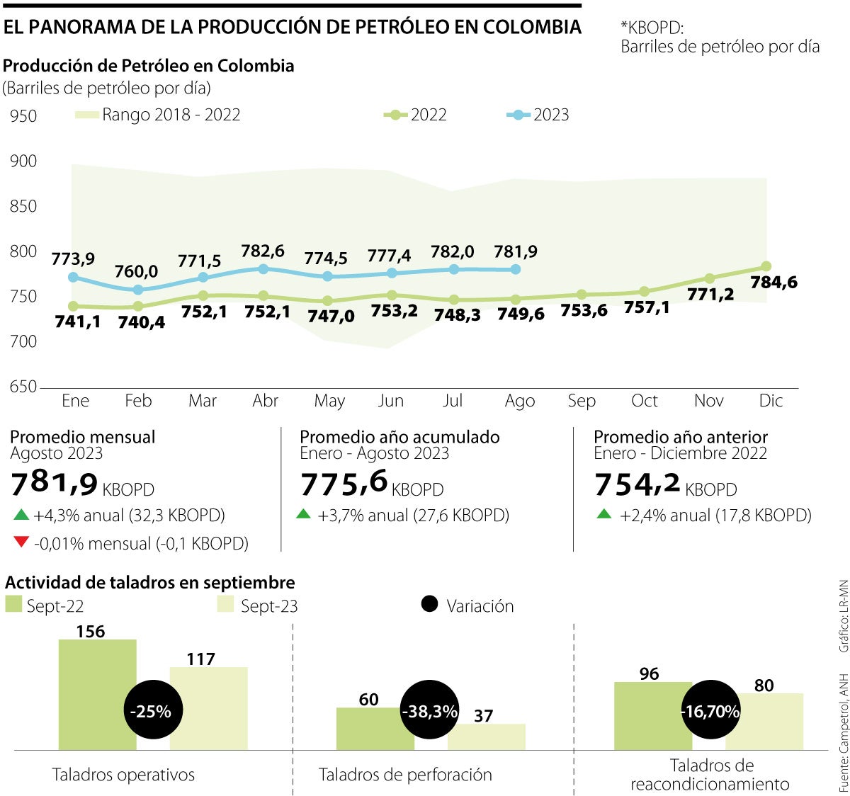 Panorama de producción y exploración de hidrocarburos 2023