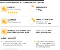 Aumentos de ingresos de Microsoft