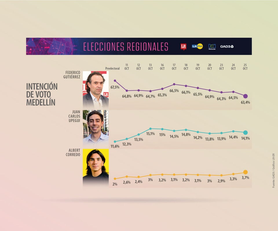 Federico Gutiérrez sigue siendo favorito para la Alcaldía de Medellín