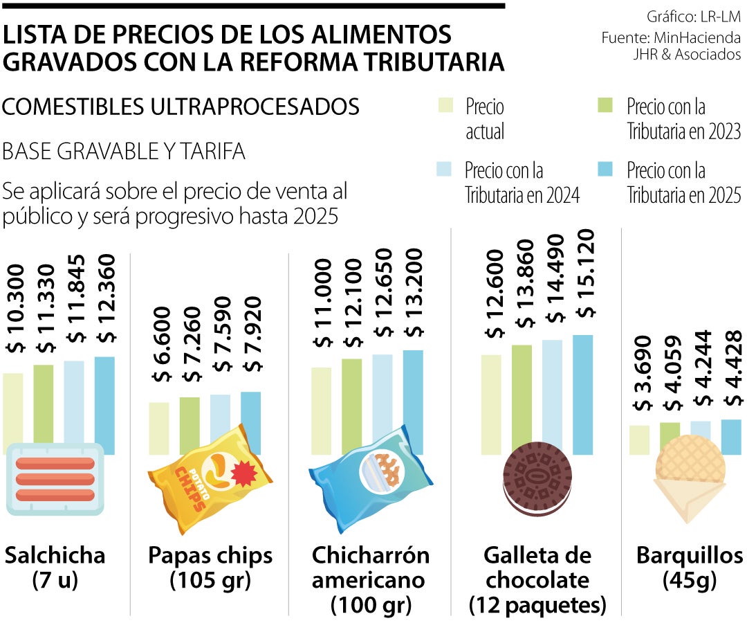 Impuestos nuevos en alimentos para noviembre
