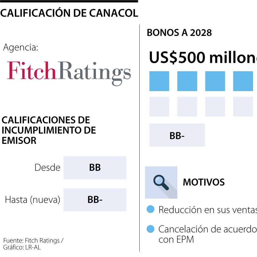 Los motivos por los que Fitch redujo la calificación de largo plazo de ...