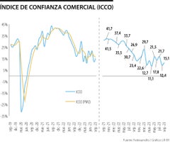 Principales resultados del índice de Confianza Comercial de Fedesarrollo