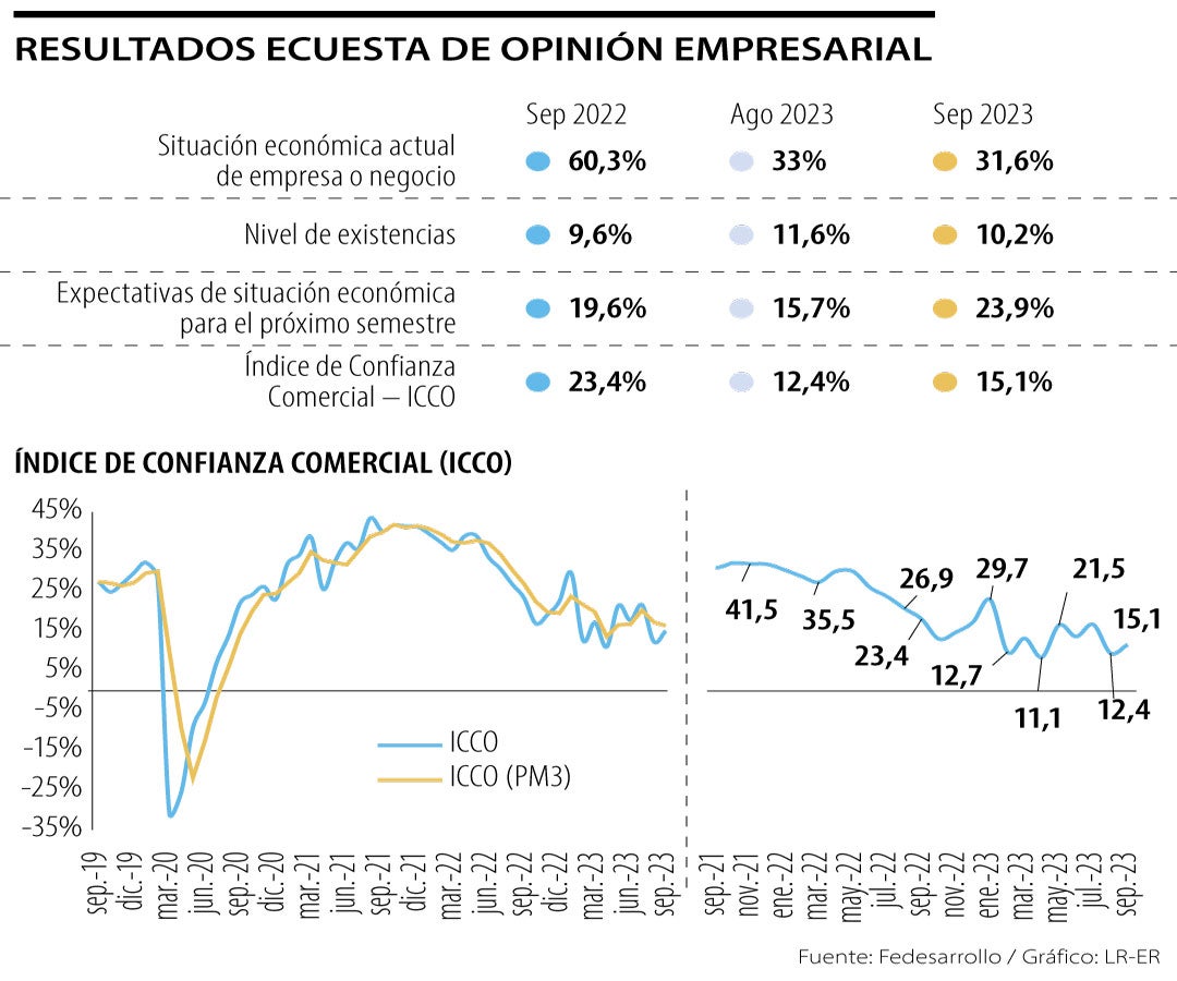 Principales resultados del índice de Confianza Comercial de Fedesarrollo.