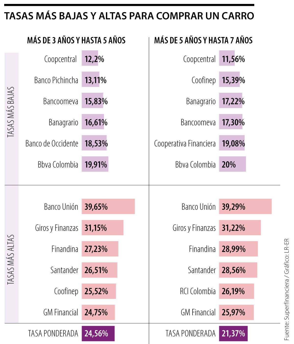 Tasas de interés más bajas y altas en entidades financieras para comprar un carro