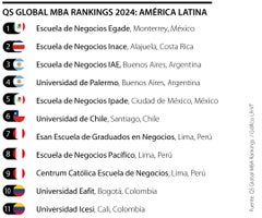 Mejores MBA en América Latina según QS