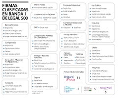 Las firmas más mencionadas en Banda 1 de Legal 500 Las firmas más mencionadas en Banda 1 de Legal 500