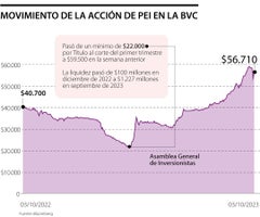Movimiento del título de Pei en la Bolsa de Valores de Colombia