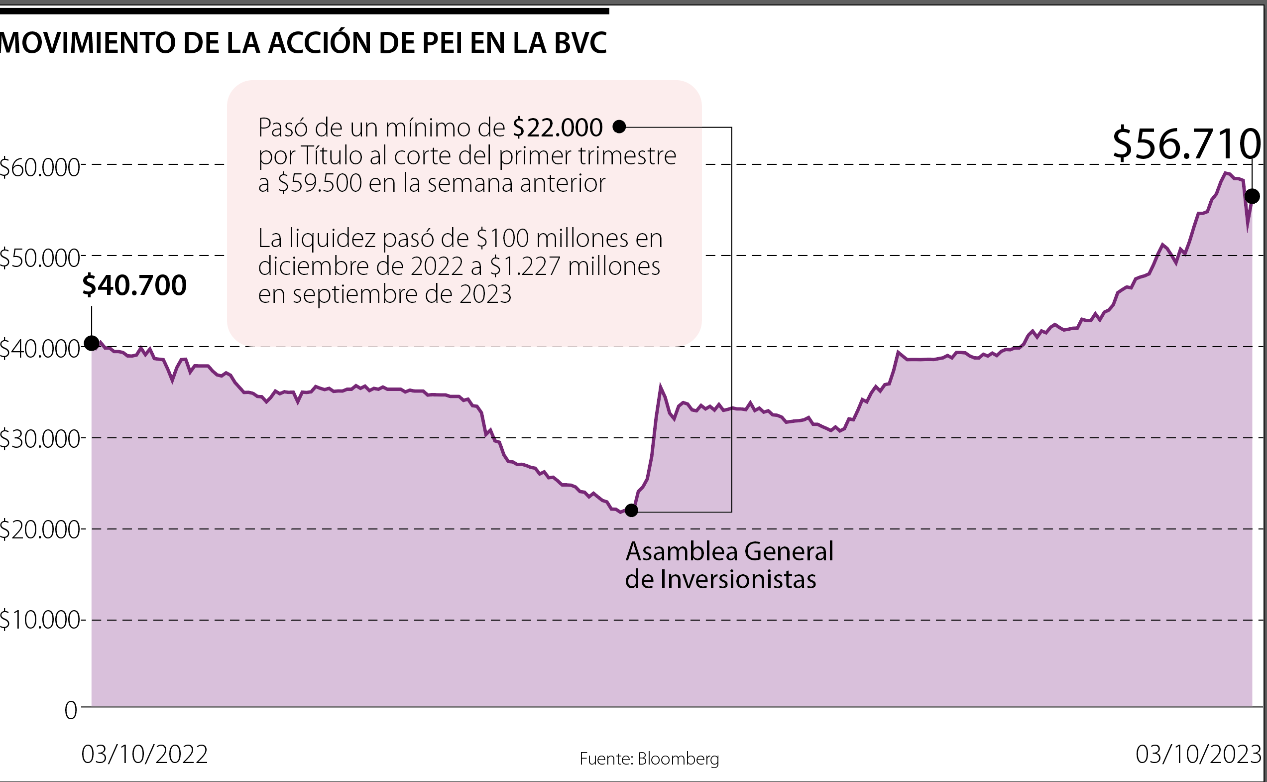 Movimiento del título de Pei en la Bolsa de Valores de Colombia