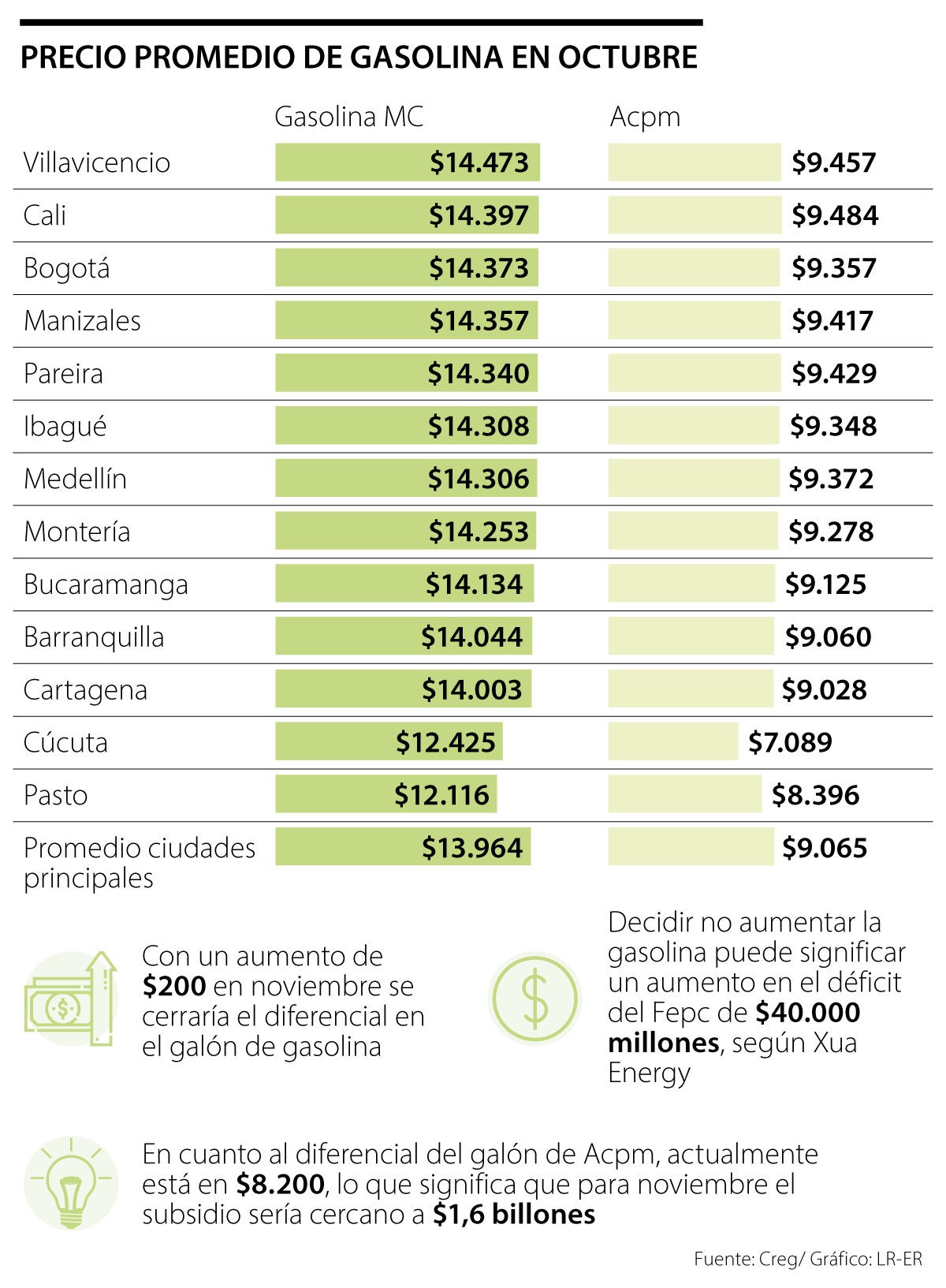 Choque entre Minminas y Minhacienda por el aumento en la gasolina