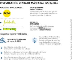 La SIC investigará a tres almacenes que estarían vendiendo máscaras inseguras