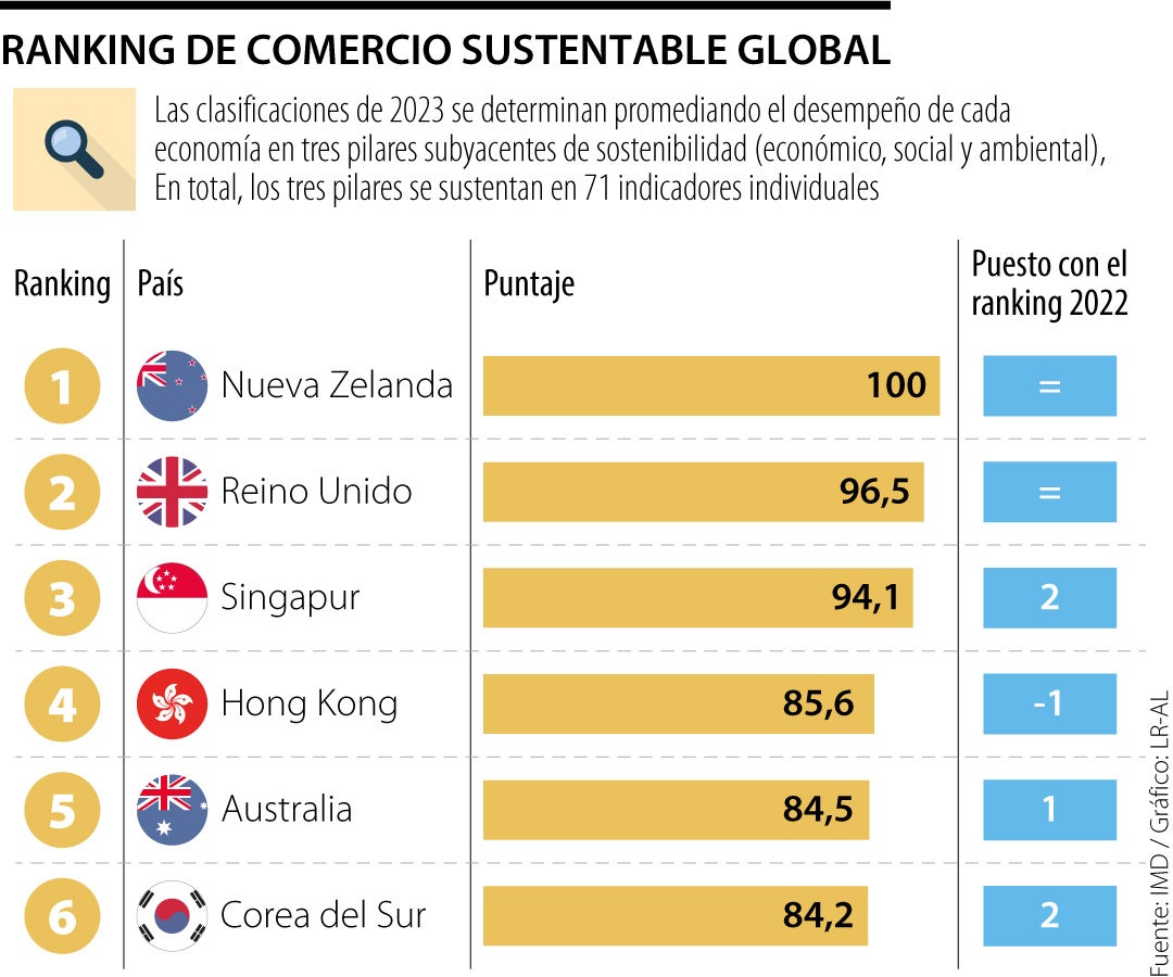Ranking de comercio sustentable global
