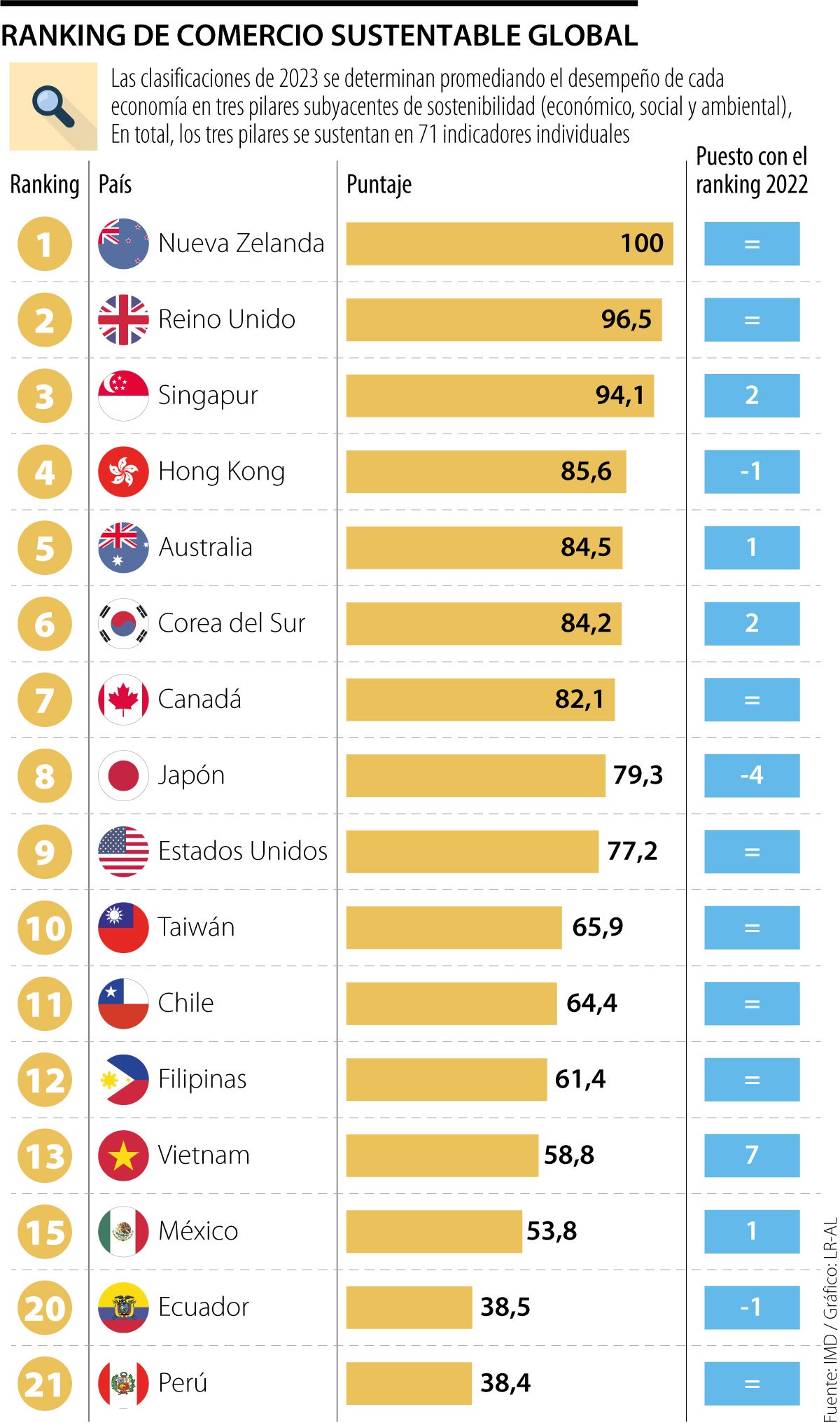 Ranking de comercio sustentable global