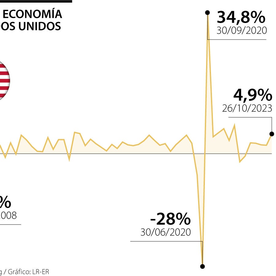 La economía de Estados Unidos creció a un ritmo que no se veía desde ...