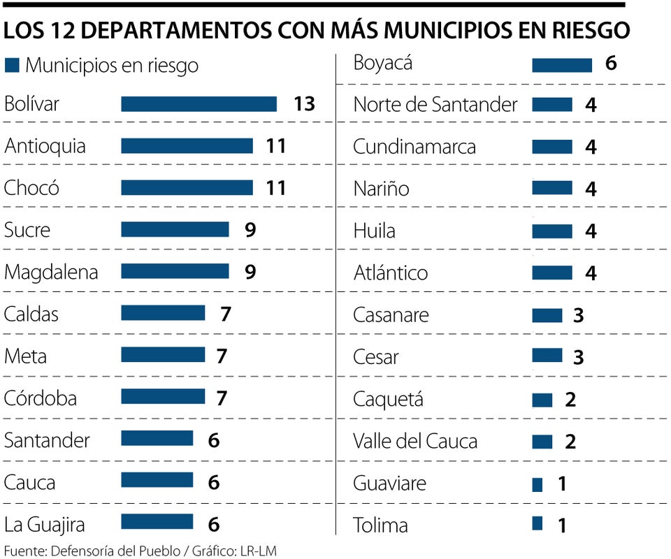 Bolívar, Antioquia y Chocó, los departamentos con más municipios en riesgo electoral