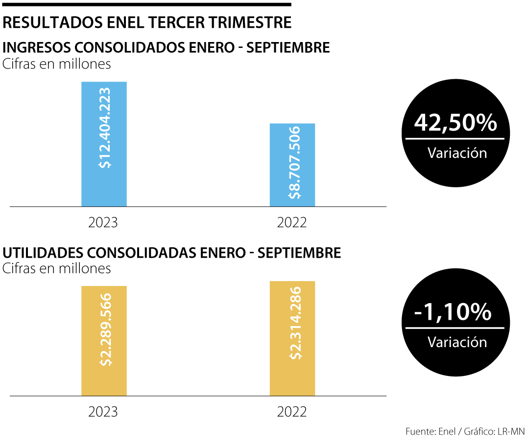 Resultados de Enel en los primeros nueve meses de 2023
