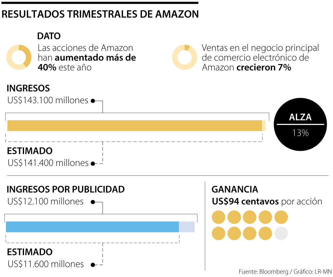 Resultados del tercer trimestre de Amazon
