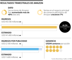 Resultados del tercer trimestre de Amazon