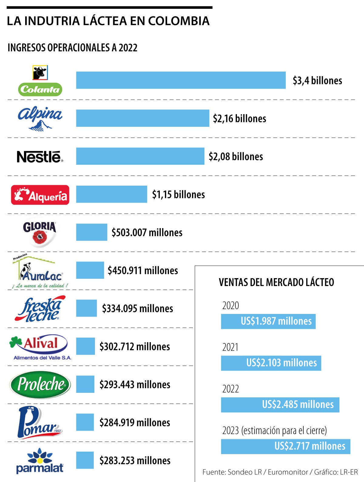 Empresas de la industria láctea en Colombia