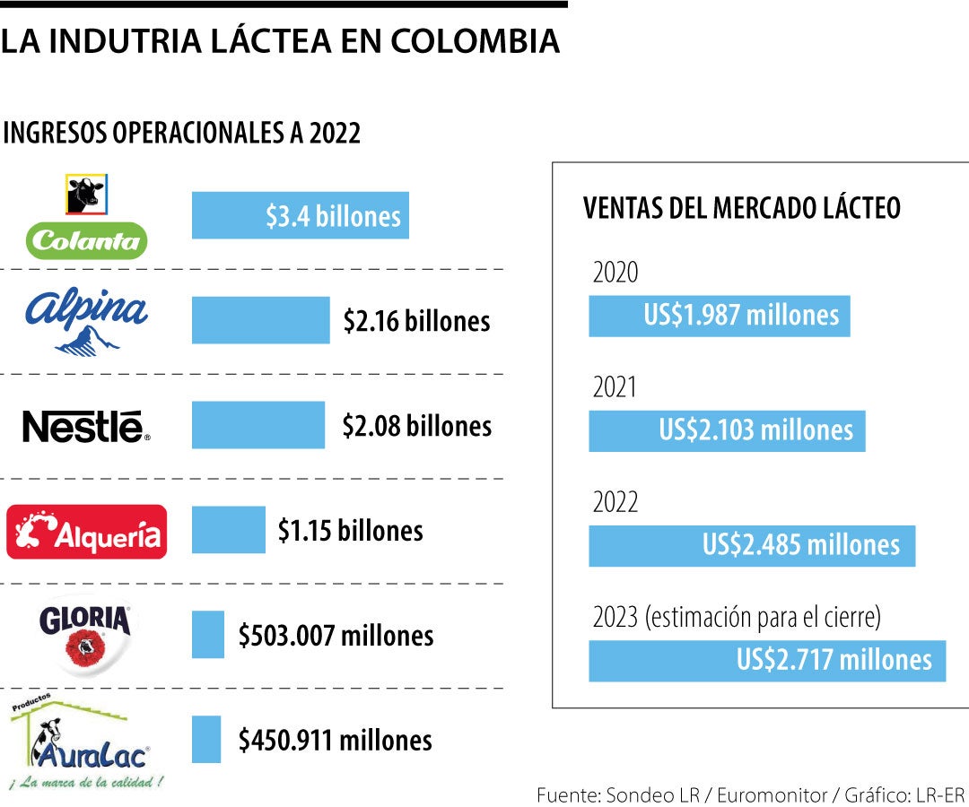Industria láctea en Colombia